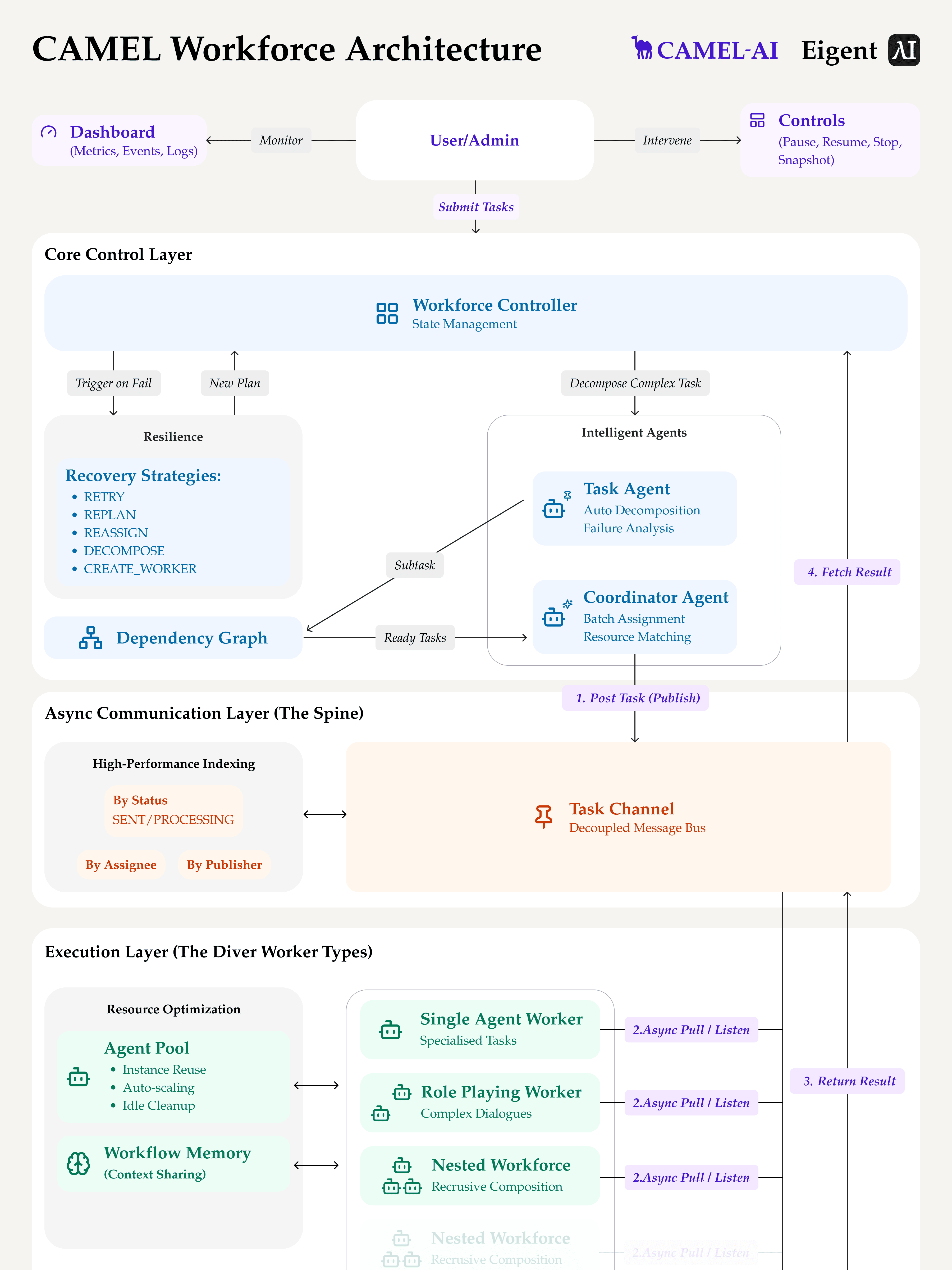 CAMEL Workforce Architecture